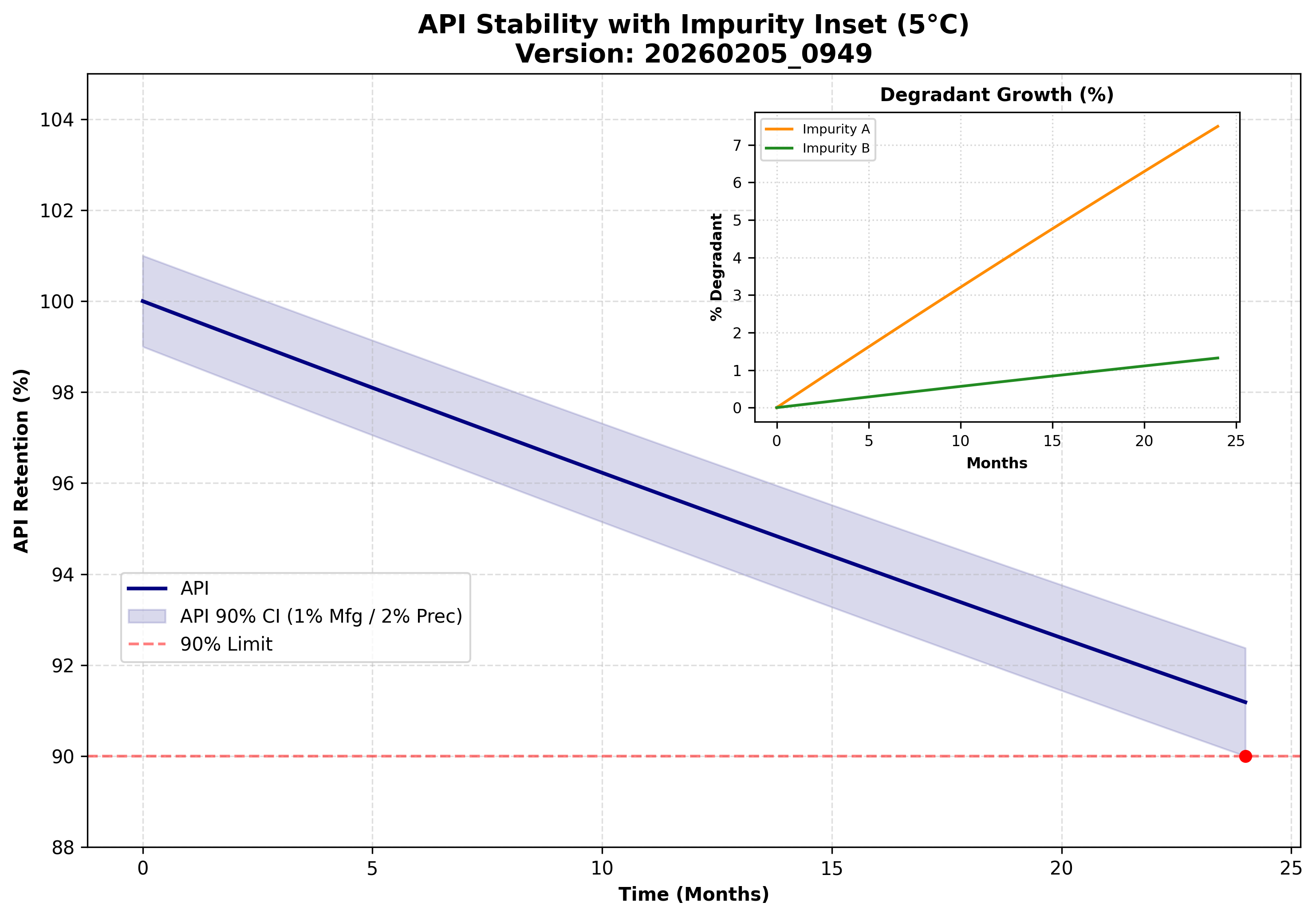 Lyophilization Primary Drying Cycle Visual