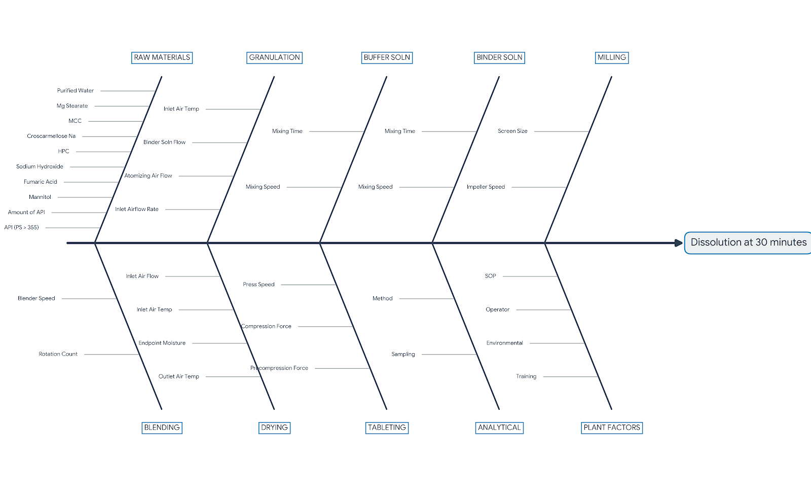 CMC Product Quality Fishbone Diagram for Pharma Development