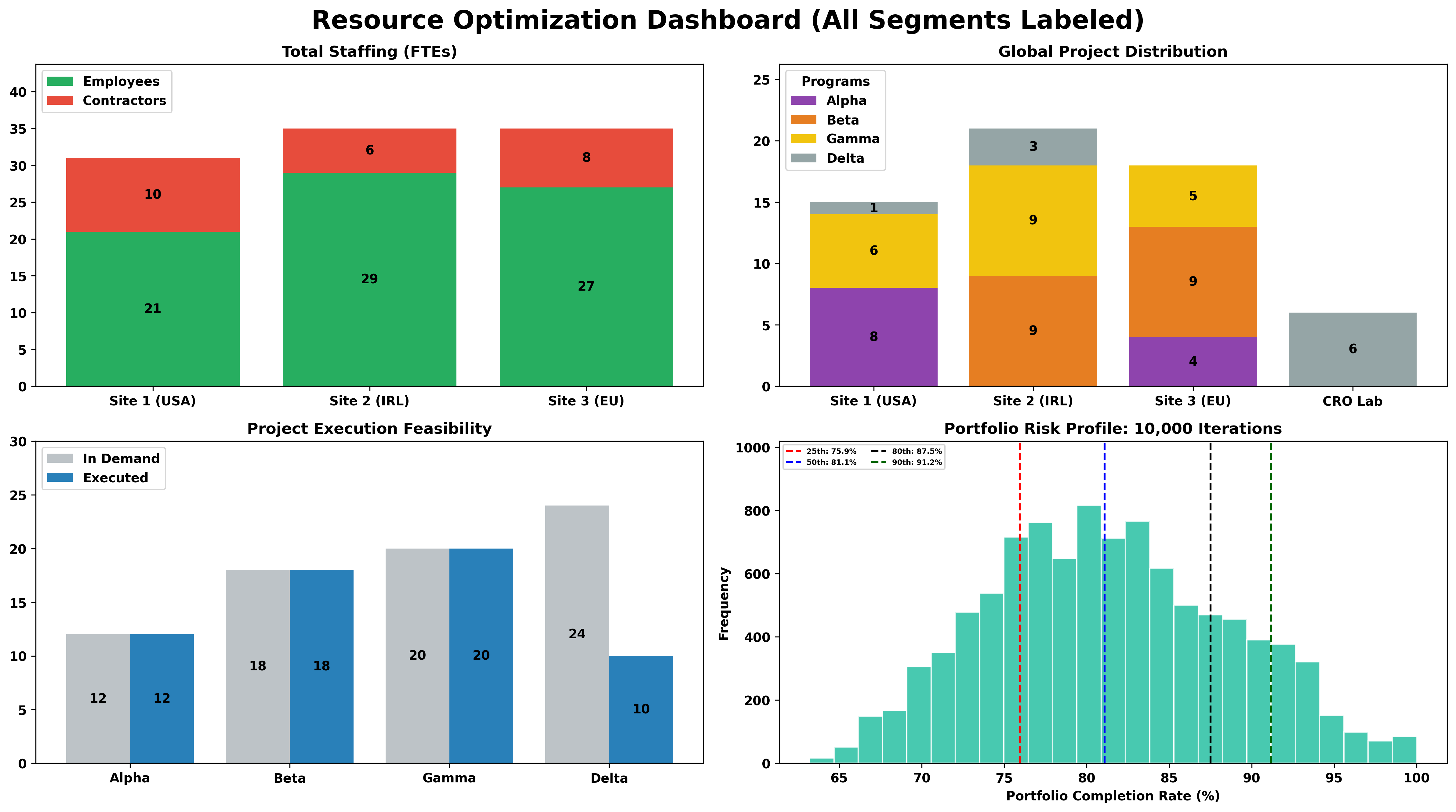 Resource Allocation Dashboard