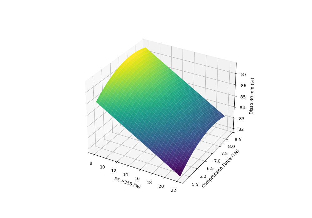 Dissolution Response Surface Plot for RTRT Strategy